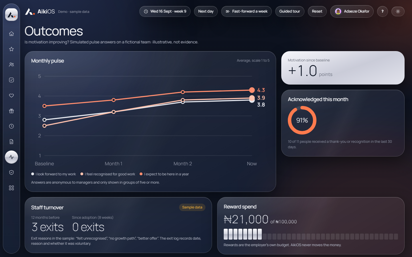 Outcomes screen with motivation pulse, recognition coverage and turnover trends, using sample data.